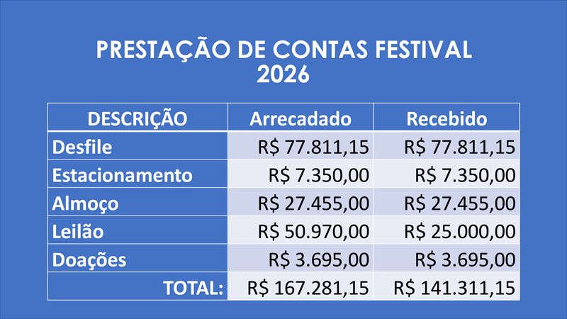 Prestação de Contas do Festival de Carros de Boi 2026